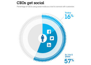 CEOs on social media